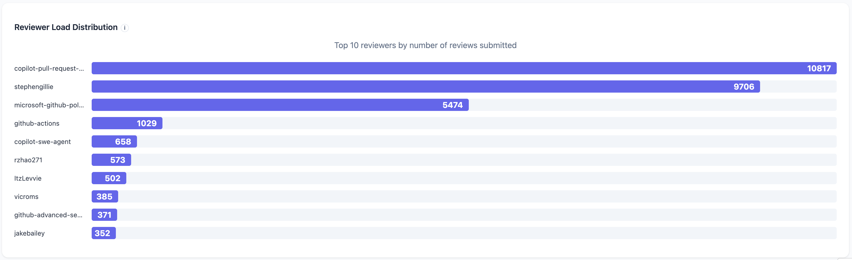 Reviewer load distribution at Microsoft - mid-April snapshot
