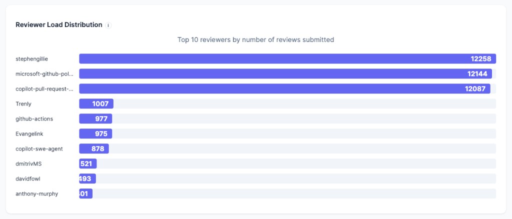 Reviewer load distribution at Microsoft - late May snapshot