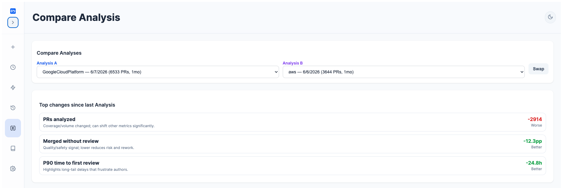 Compare Analysis: GoogleCloudPlatform vs AWS - top changes