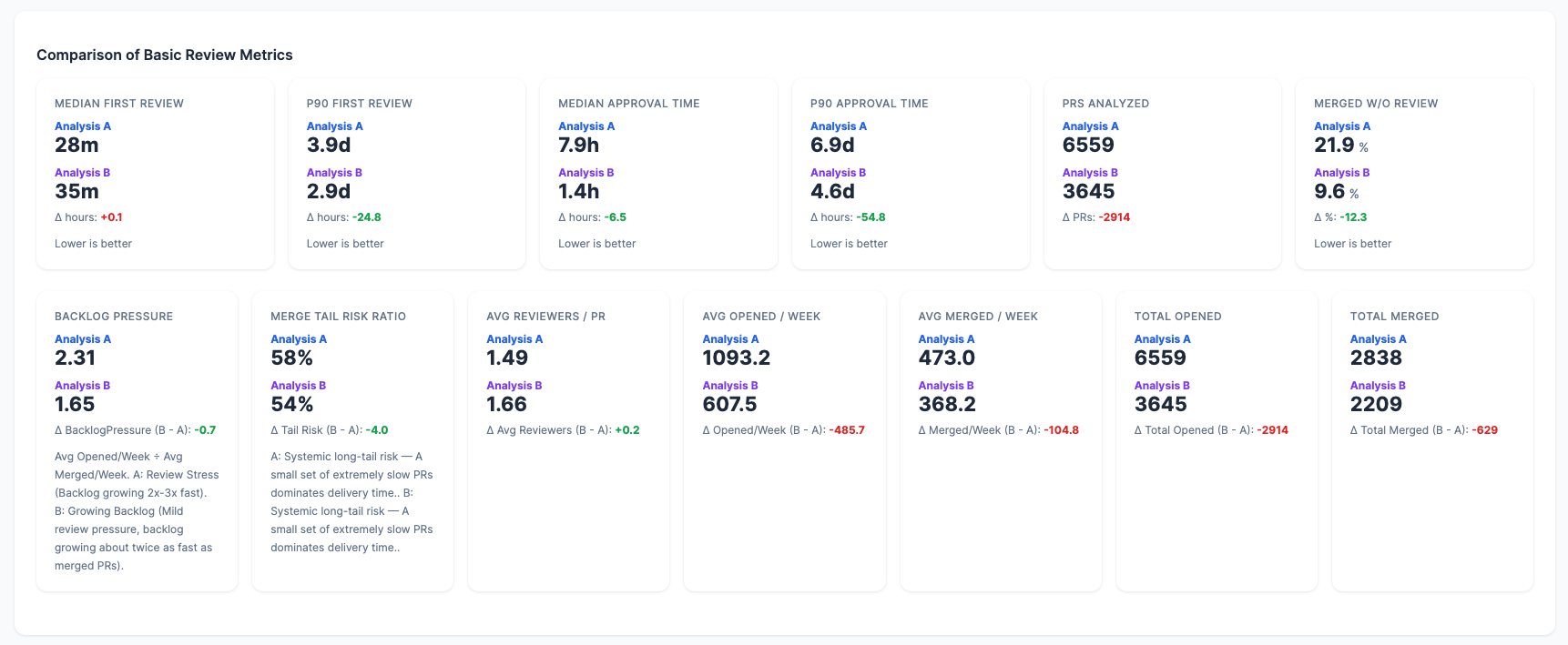 Basic review metrics: GCP vs AWS