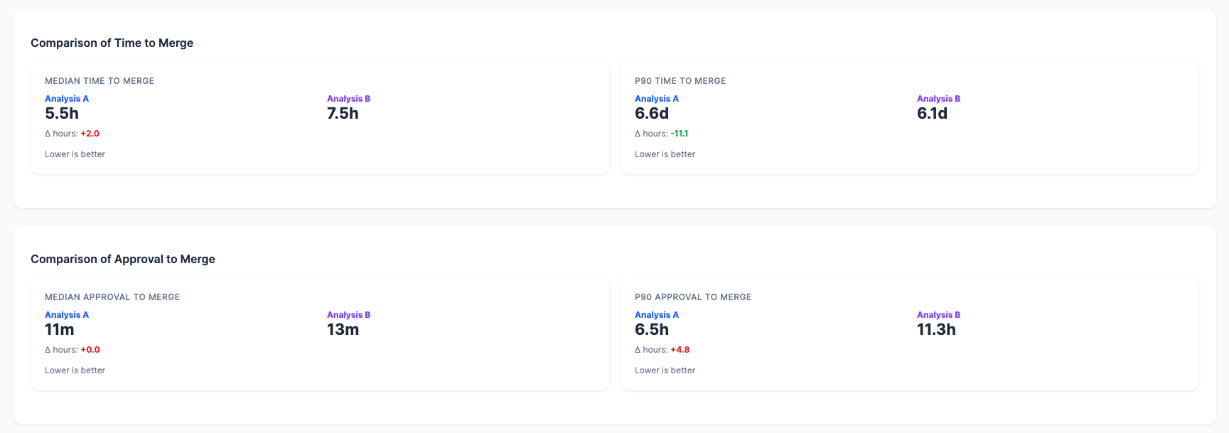 Time to merge: GCP vs AWS