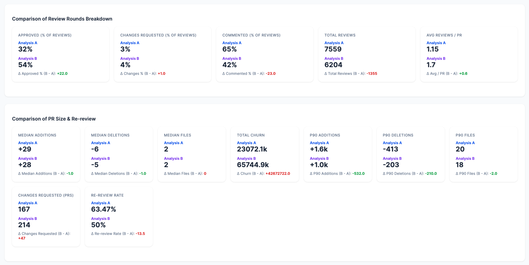 Review rounds and re-review rate: GCP vs AWS