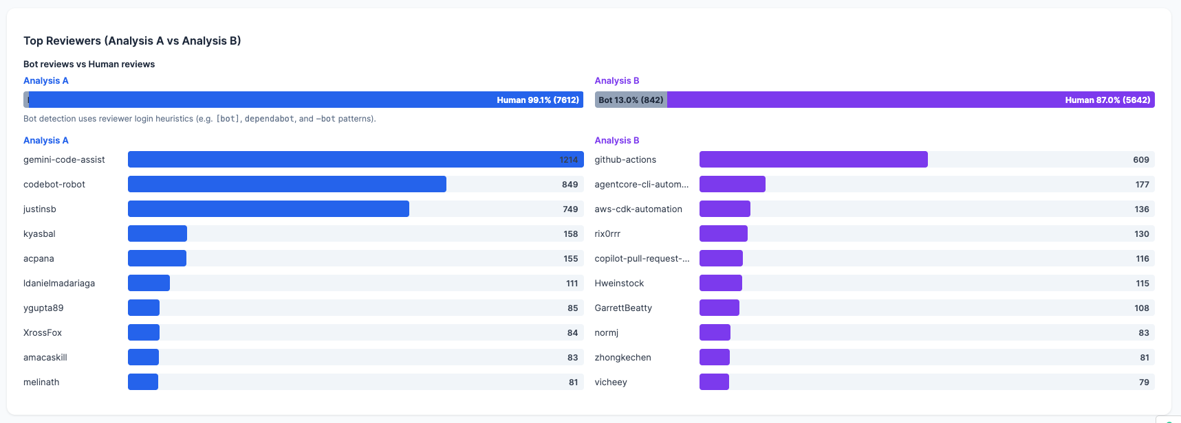Top reviewers and bot vs human split: GCP vs AWS