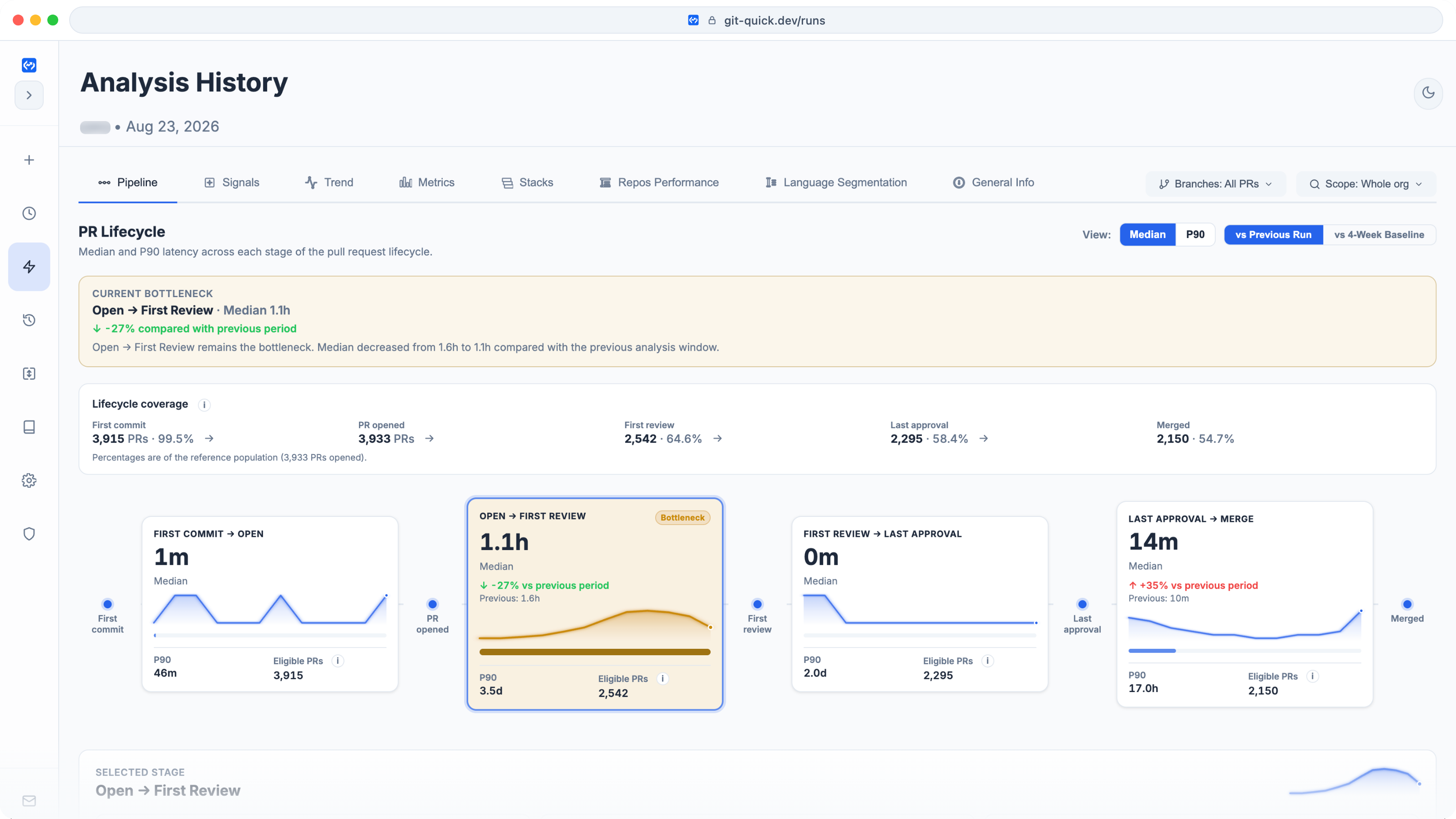 GitQuick pipeline bottleneck view showing pull request stages from opening through review and merge